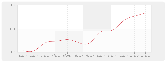 Graphique BT52 - Imperméabilité de façades