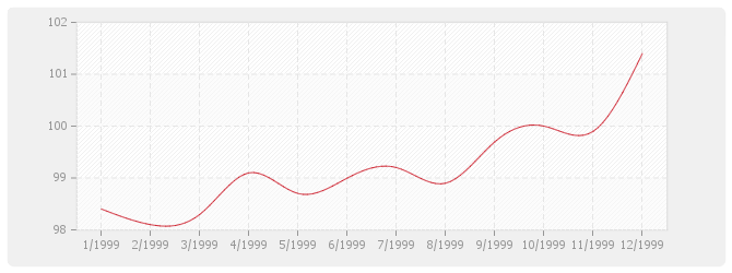 Graphique BT53 - Étanchéité asphalte-multicouche