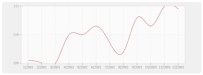 Graphique BT53 - Étanchéité asphalte-multicouche
