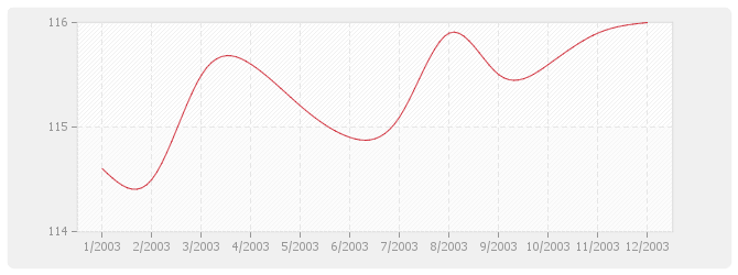 Graphique BT53 - Étanchéité asphalte-multicouche