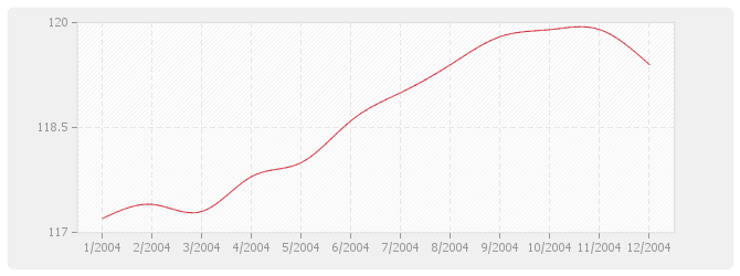 Graphique BT53 - Étanchéité asphalte-multicouche