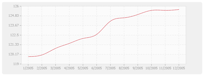 Graphique BT53 - Étanchéité asphalte-multicouche