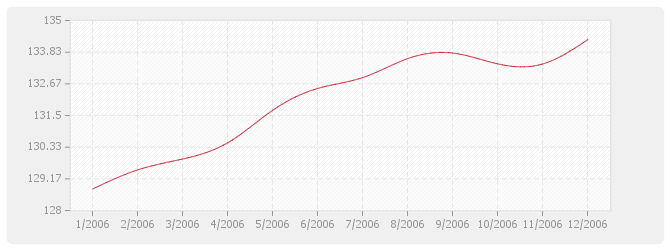 Graphique BT53 - Étanchéité asphalte-multicouche