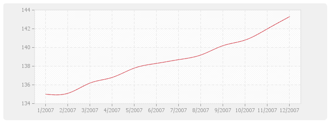 Graphique BT53 - Étanchéité asphalte-multicouche