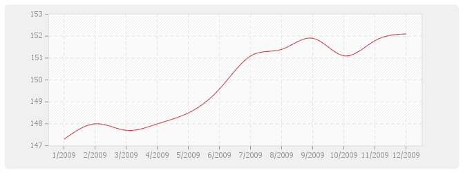Graphique BT53 - Étanchéité asphalte-multicouche