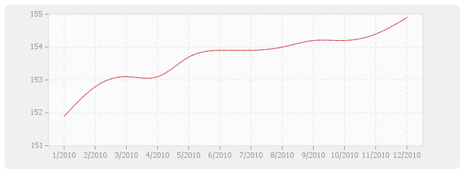 Graphique BT53 - Étanchéité asphalte-multicouche