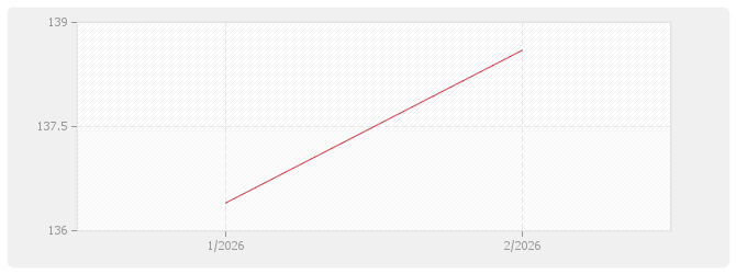 Graphique DRR01 - Fourniture de dispositifs de retenue de route