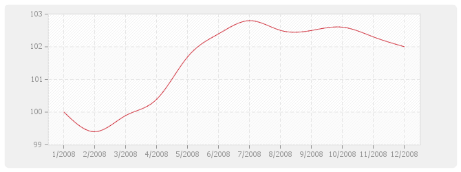 Graphique EV3 - trx de creation d'espaces verts