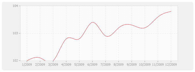 Graphique EV3 - trx de creation d'espaces verts