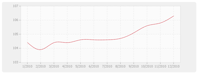 Graphique EV3 - trx de creation d'espaces verts