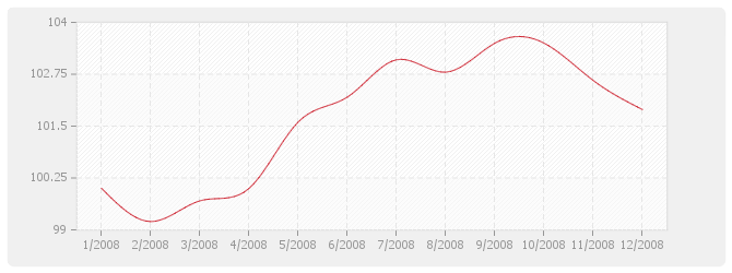 Graphique EV4 - trx entretien espaces verts