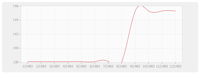 Graphique FP - Fournitures de Plantes