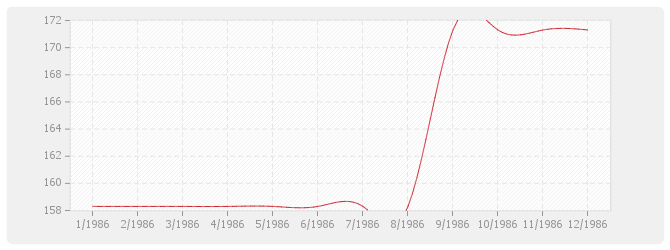Graphique FP - Fournitures de Plantes
