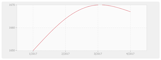 Graphique ICC - Indice du Coût de la Construction