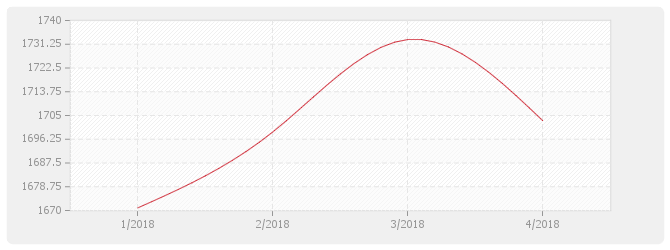 Graphique ICC - Indice du Coût de la Construction