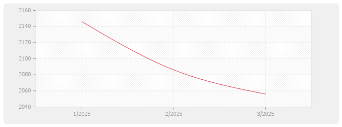 Graphique ICC - Indice du Coût de la Construction