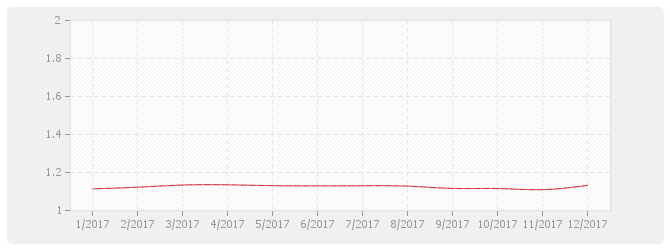 Graphique IM - Indice de réactualisation des actifs matériels dans la construction