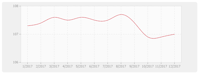 Graphique MABTGO - Poste matériel des index bâtiment Gros-œuvre