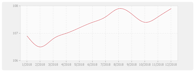 Graphique MABTGO - Poste matériel des index bâtiment Gros-œuvre