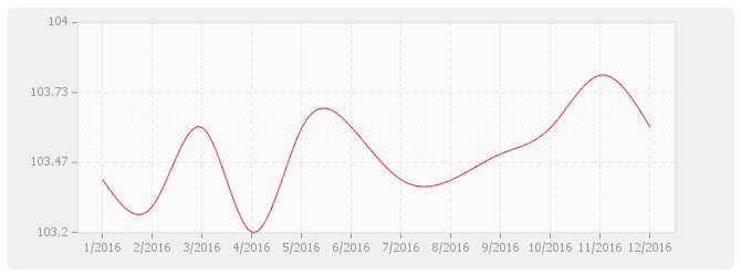 Graphique MATP - Poste matériel des index travaux publics