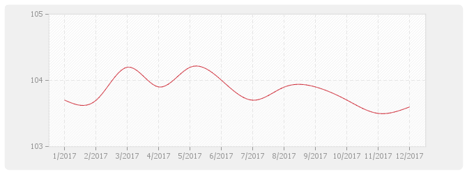 Graphique MATP - Poste matériel des index travaux publics