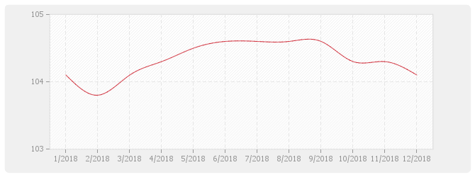 Graphique MATP - Poste matériel des index travaux publics