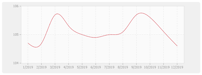 Graphique MATP - Poste matériel des index travaux publics