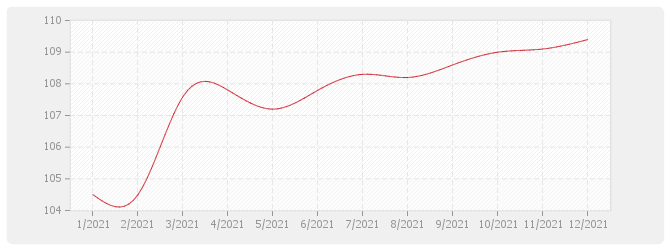 Graphique MATP - Poste matériel des index travaux publics