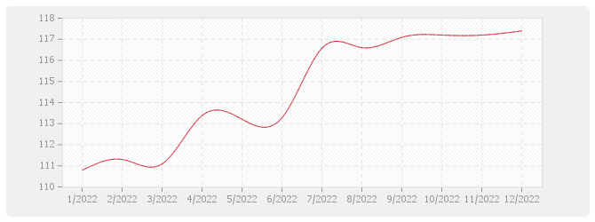 Graphique MATP - Poste matériel des index travaux publics