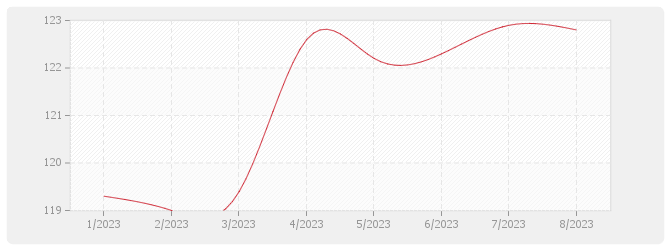 Graphique MATP - Poste matériel des index travaux publics