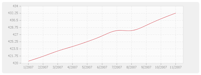 Graphique NAT - Salaire