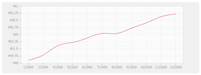 Graphique NAT - Salaire