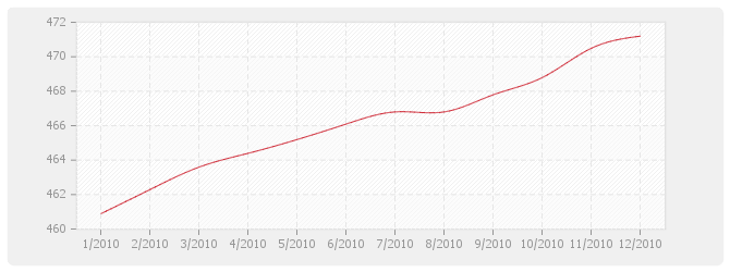 Graphique NAT - Salaire