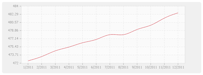 Graphique NAT - Salaire