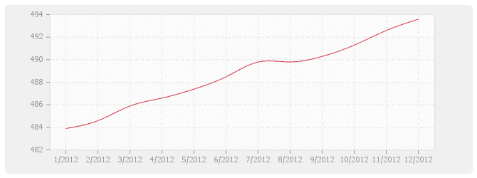 Graphique NAT - Salaire