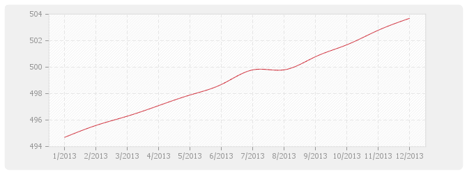 Graphique NAT - Salaire