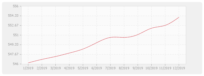 Graphique NAT - Salaire