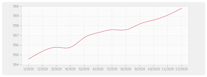 Graphique NAT - Salaire