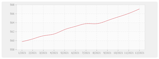 Graphique NAT - Salaire