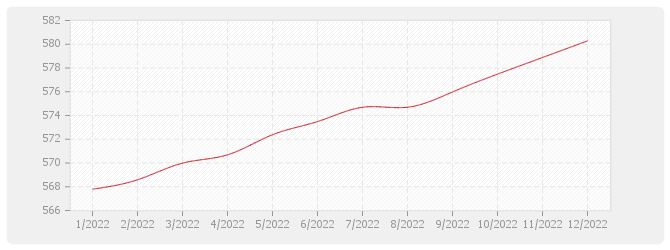 Graphique NAT - Salaire