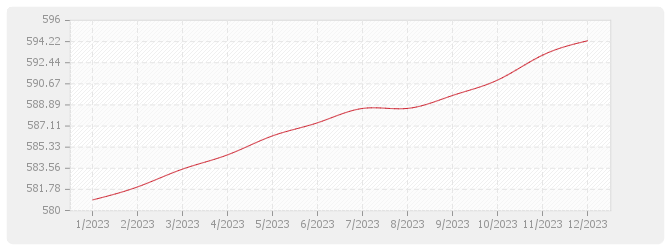 Graphique NAT - Salaire