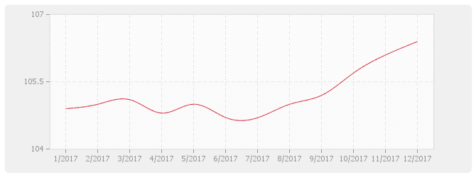 Graphique TP01 - Index général tous travaux