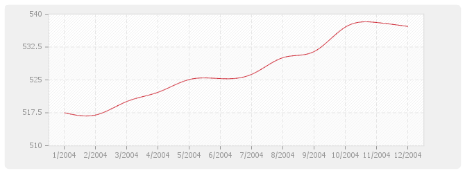 Graphique TP03 - Terrassements généraux