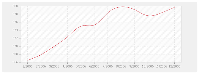 Graphique TP03 - Terrassements généraux