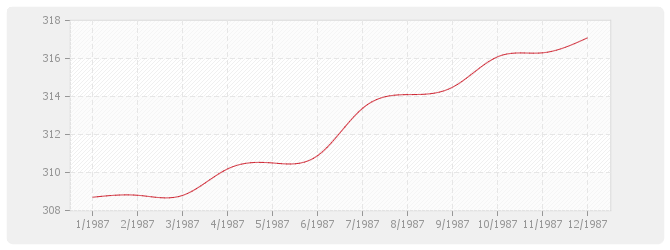Graphique TP04 - Sondages et forages
