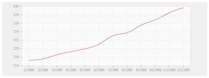 Graphique TP04 - Sondages et forages