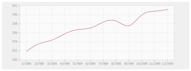 Graphique TP04 - Sondages et forages