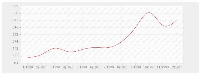 Graphique TP04 - Sondages et forages