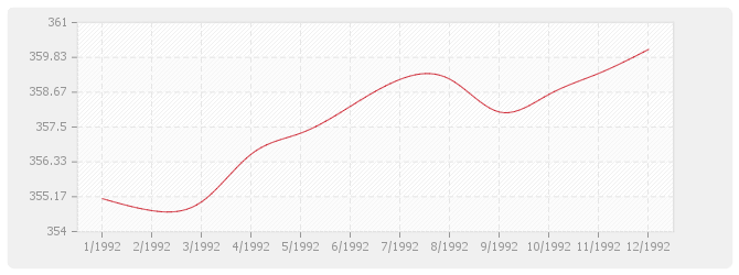Graphique TP04 - Sondages et forages