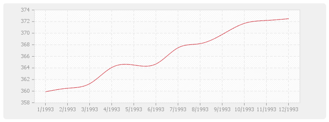 Graphique TP04 - Sondages et forages